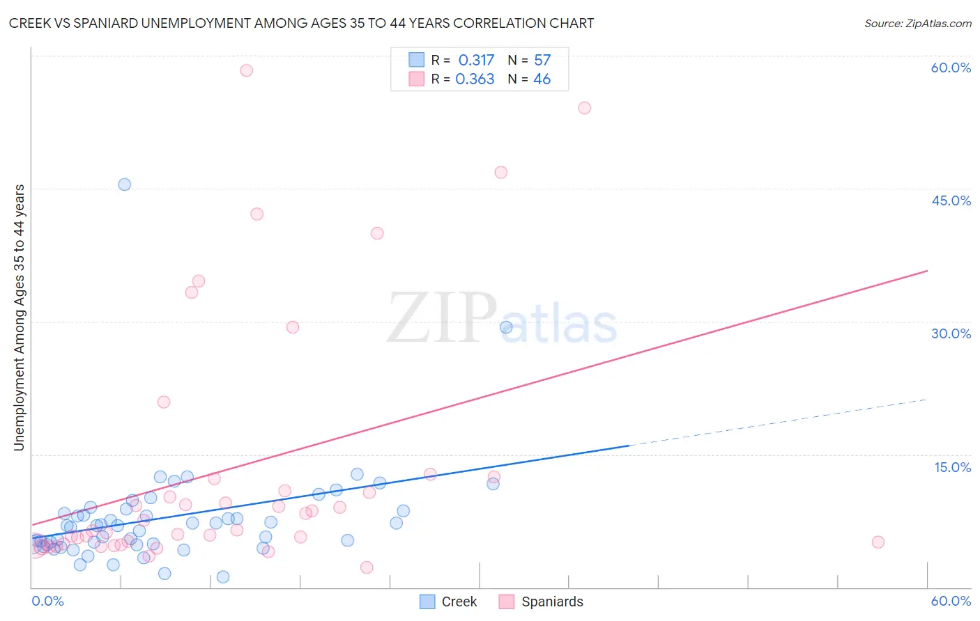 Creek vs Spaniard Unemployment Among Ages 35 to 44 years