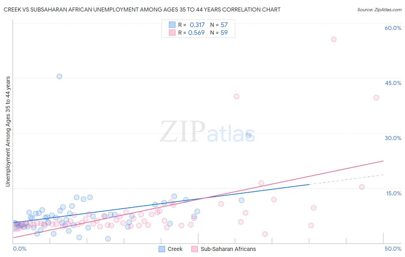 Creek vs Subsaharan African Unemployment Among Ages 35 to 44 years