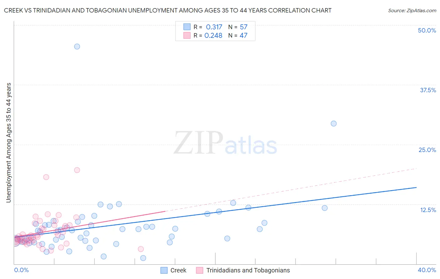 Creek vs Trinidadian and Tobagonian Unemployment Among Ages 35 to 44 years