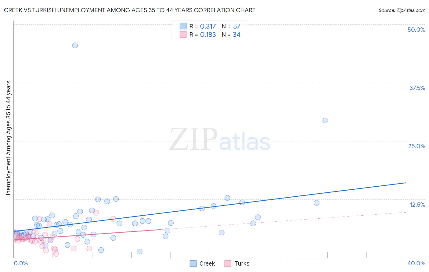 Creek vs Turkish Unemployment Among Ages 35 to 44 years
