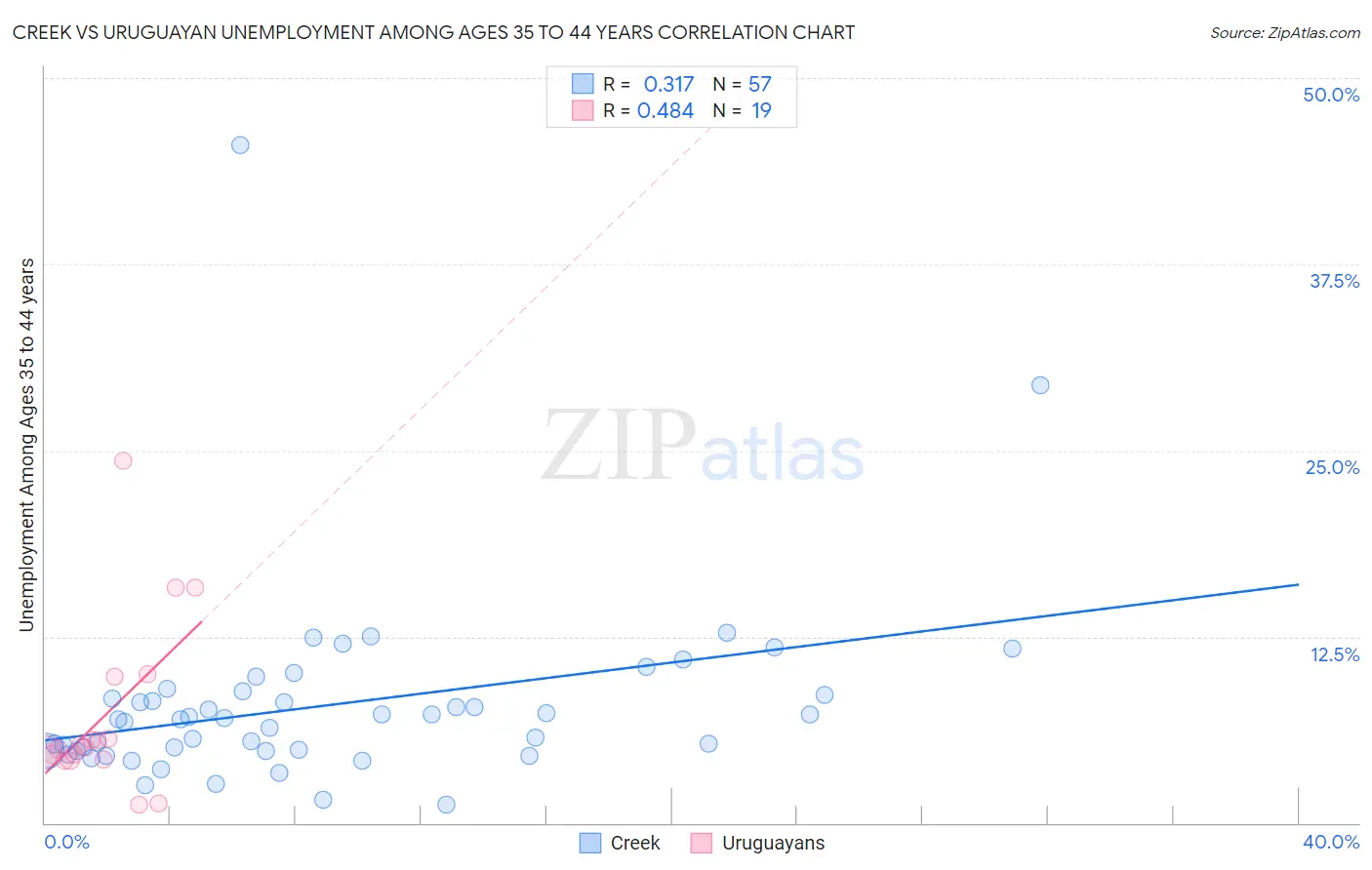 Creek vs Uruguayan Unemployment Among Ages 35 to 44 years