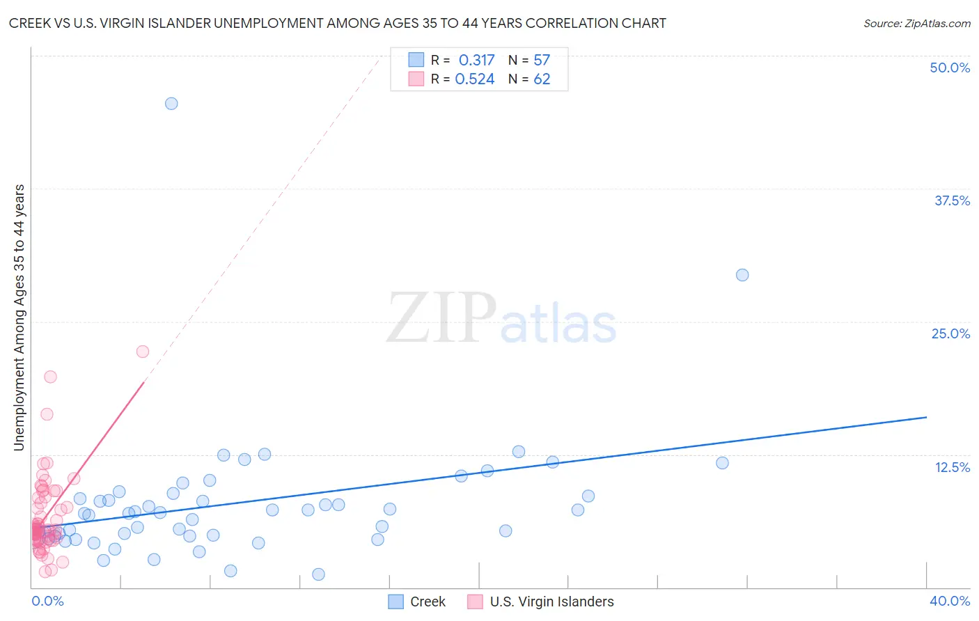 Creek vs U.S. Virgin Islander Unemployment Among Ages 35 to 44 years