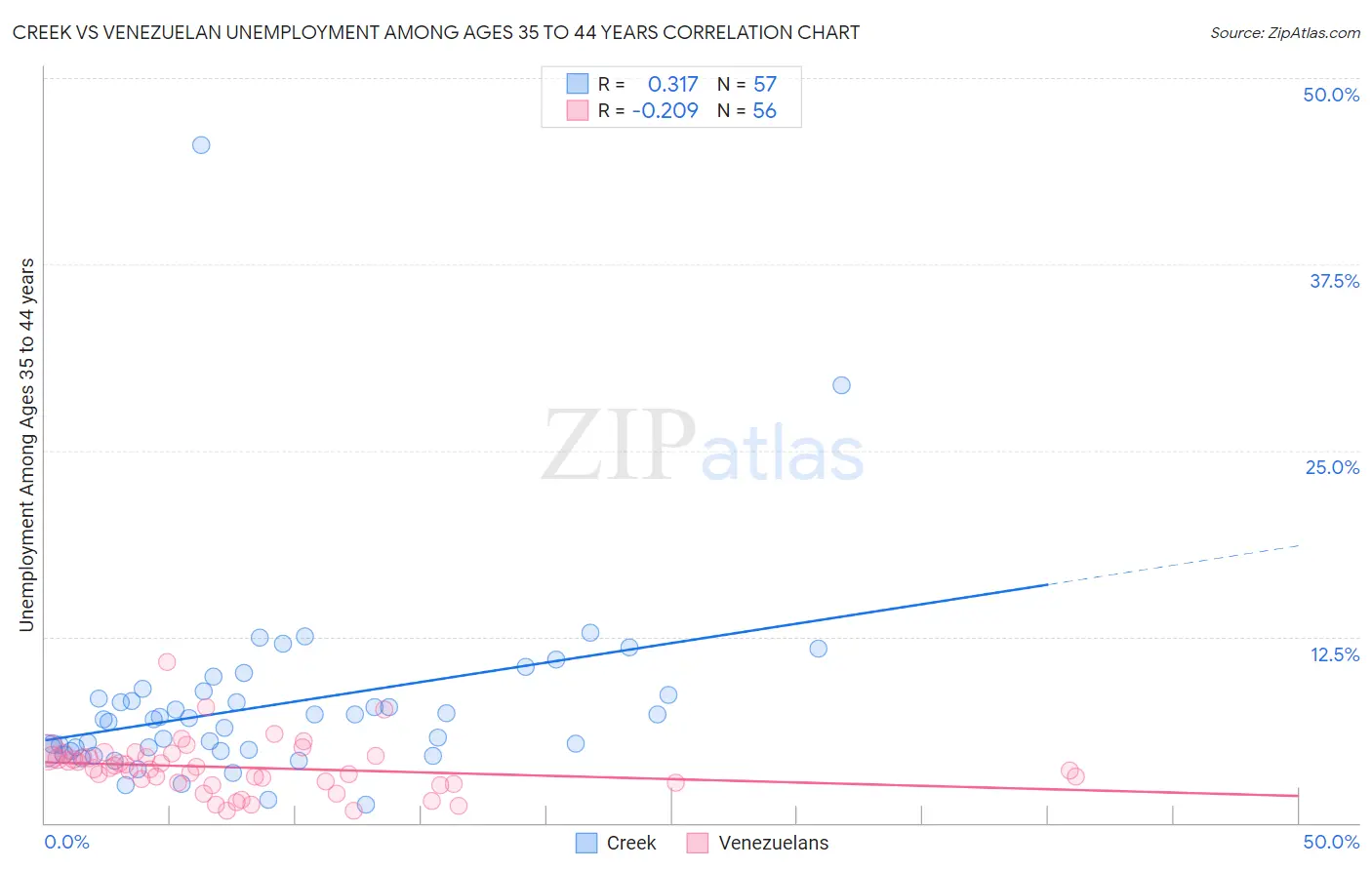 Creek vs Venezuelan Unemployment Among Ages 35 to 44 years