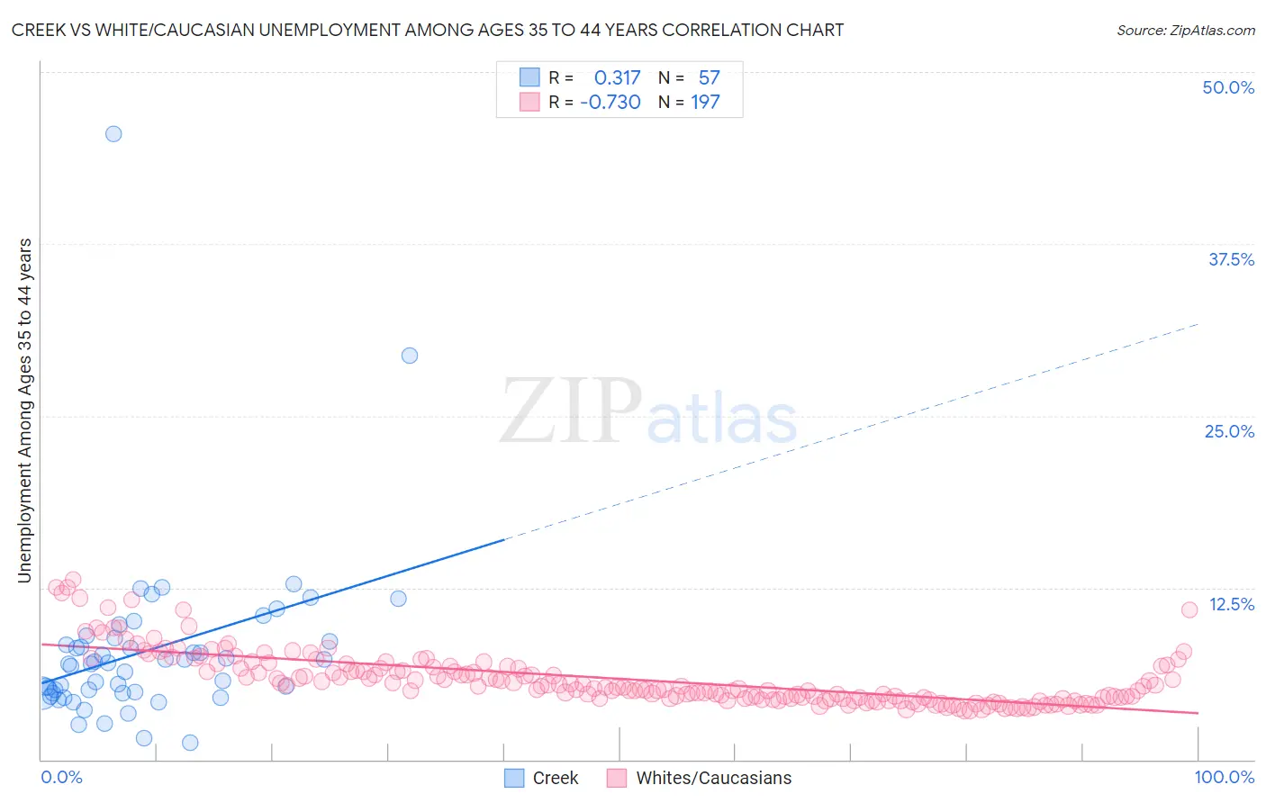 Creek vs White/Caucasian Unemployment Among Ages 35 to 44 years