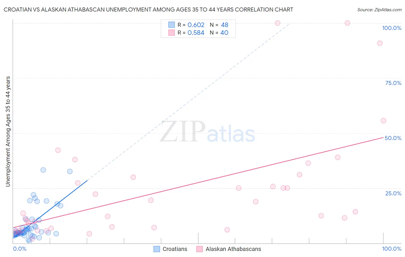 Croatian vs Alaskan Athabascan Unemployment Among Ages 35 to 44 years