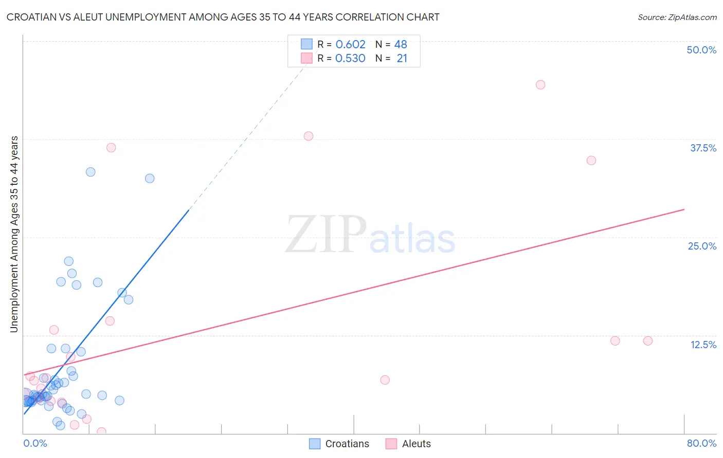 Croatian vs Aleut Unemployment Among Ages 35 to 44 years