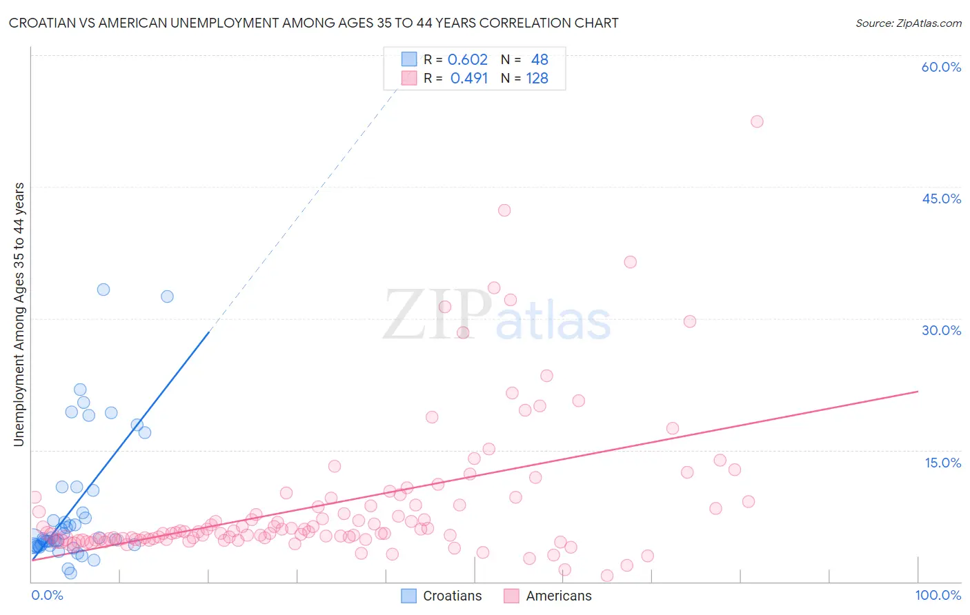 Croatian vs American Unemployment Among Ages 35 to 44 years