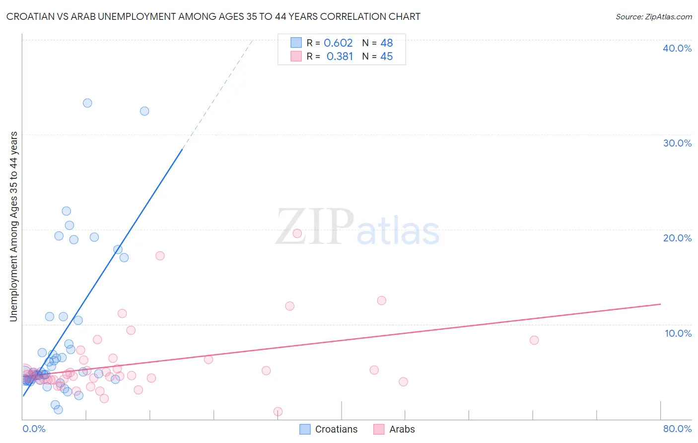 Croatian vs Arab Unemployment Among Ages 35 to 44 years