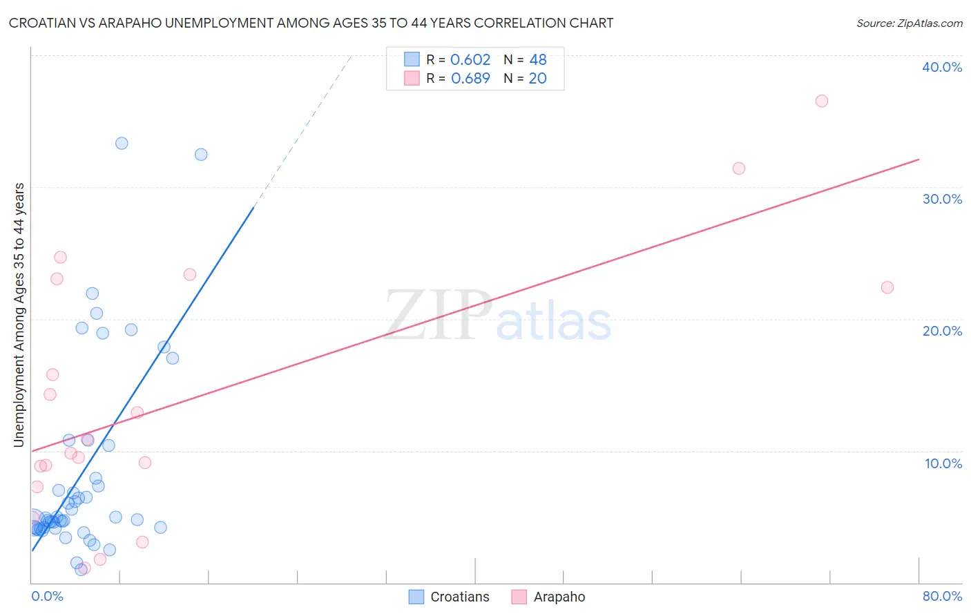 Croatian vs Arapaho Unemployment Among Ages 35 to 44 years