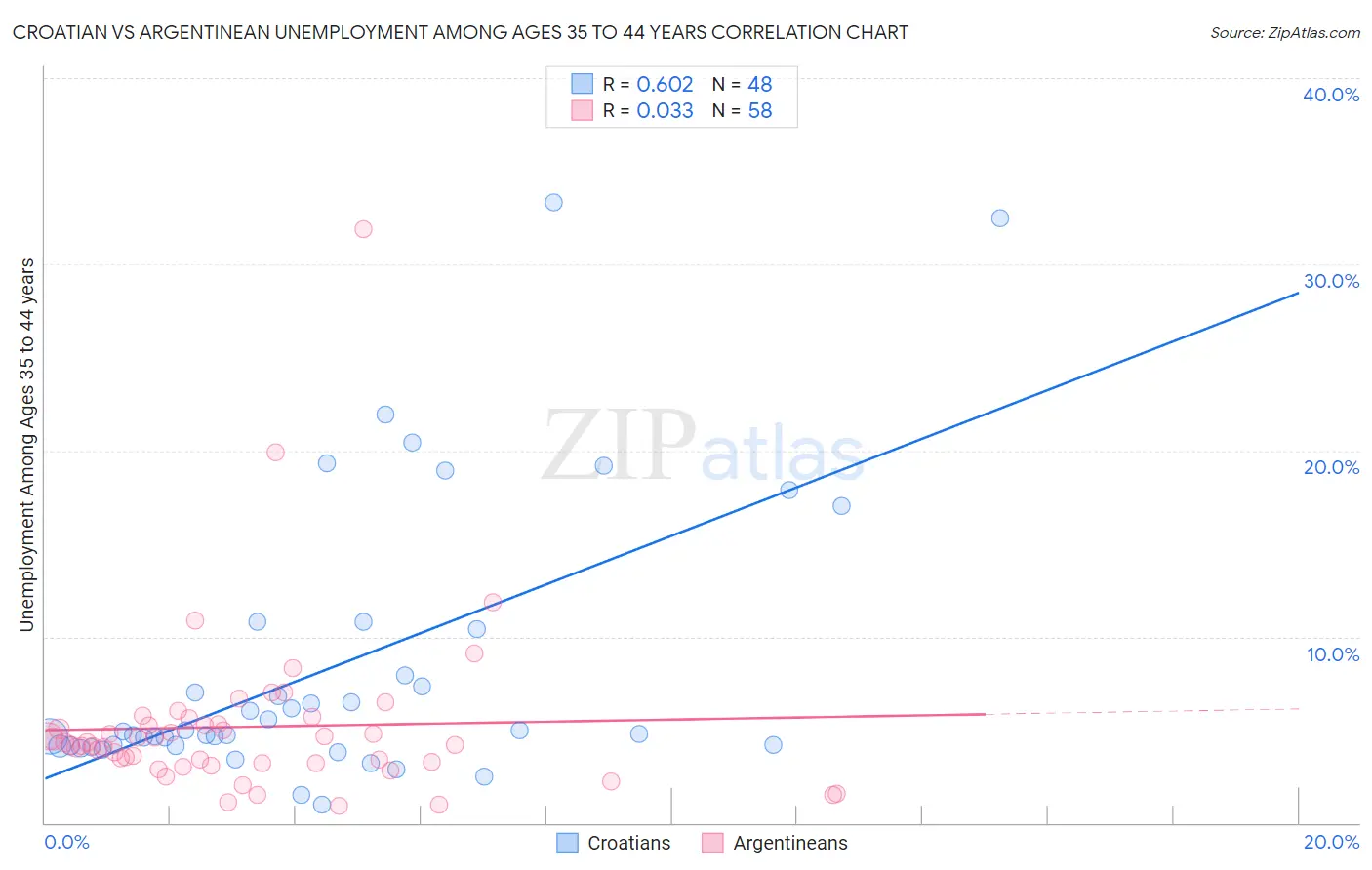 Croatian vs Argentinean Unemployment Among Ages 35 to 44 years