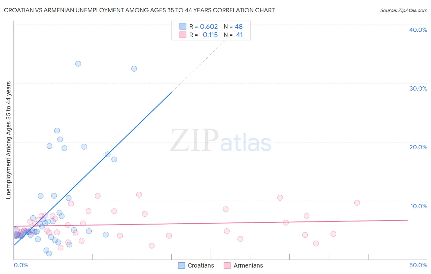 Croatian vs Armenian Unemployment Among Ages 35 to 44 years