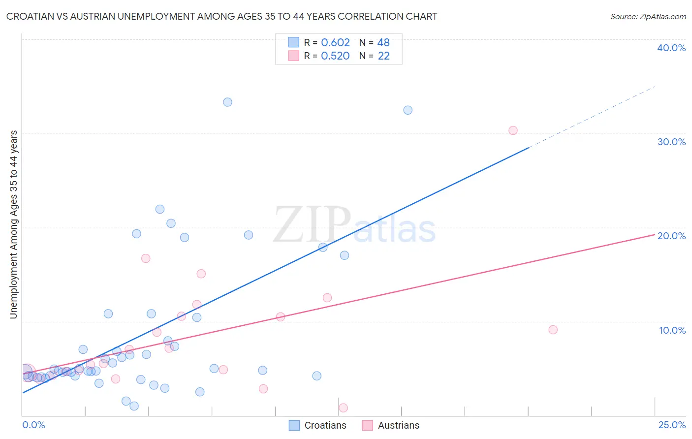 Croatian vs Austrian Unemployment Among Ages 35 to 44 years