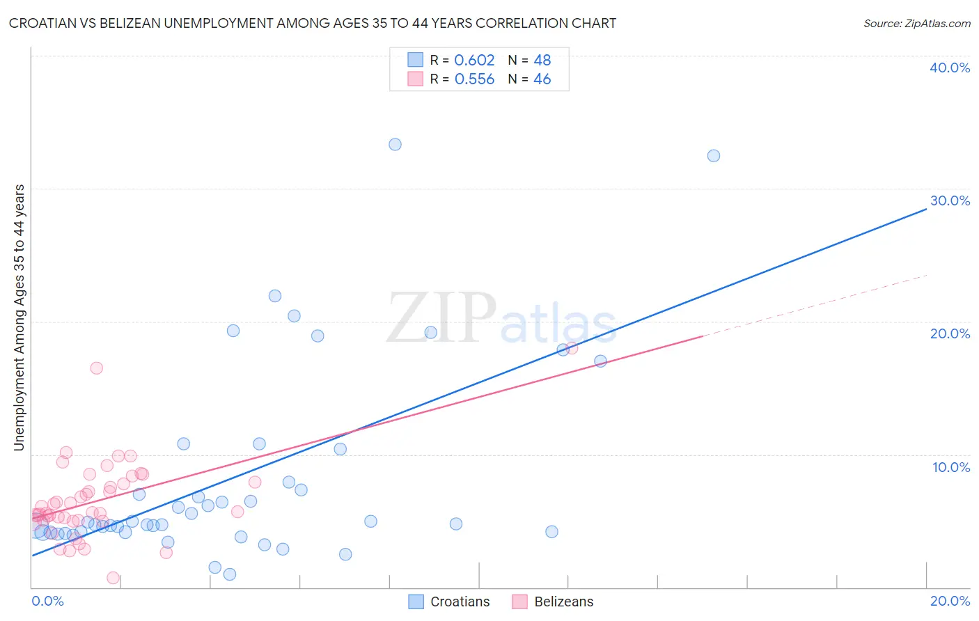 Croatian vs Belizean Unemployment Among Ages 35 to 44 years