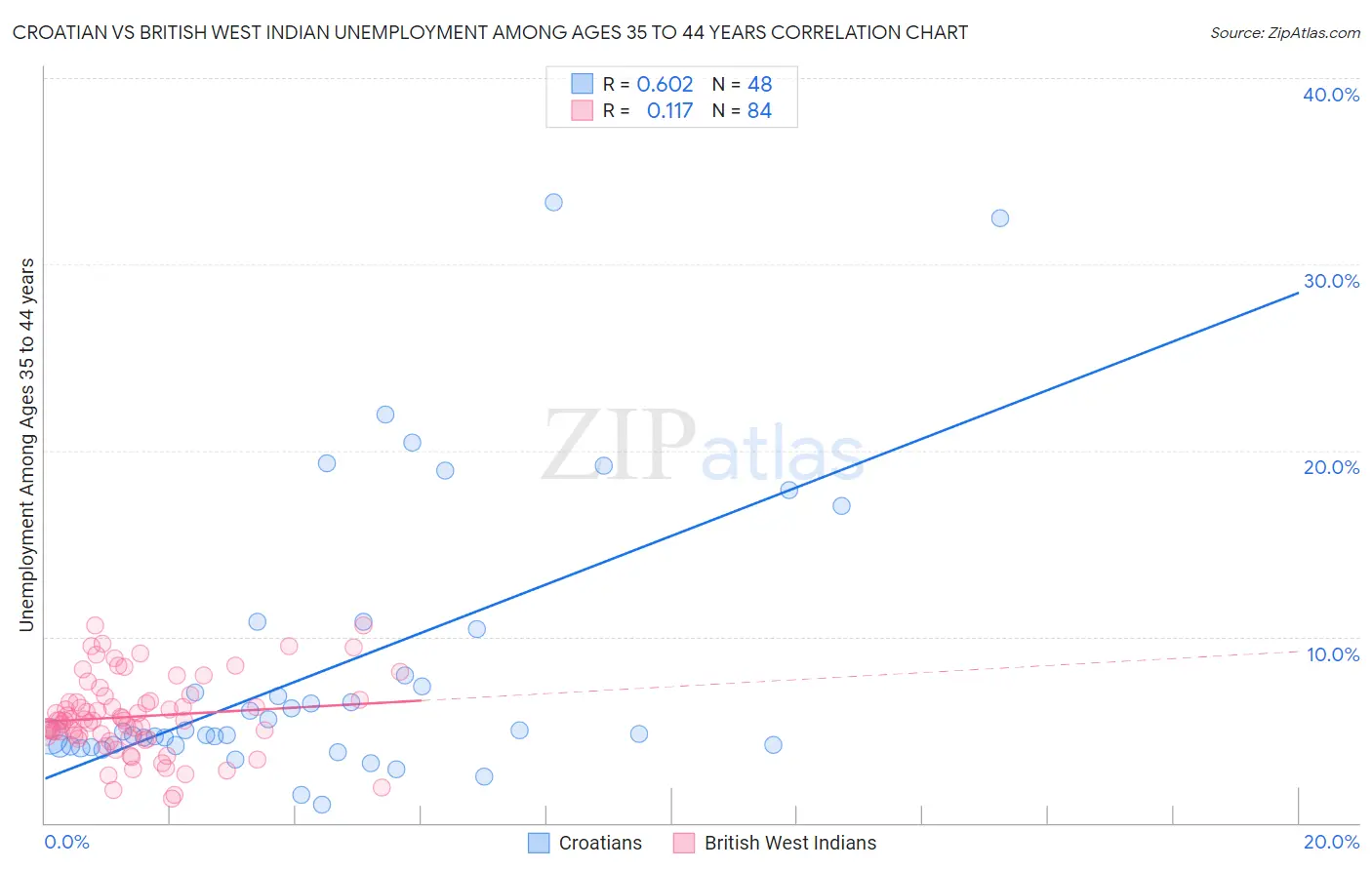 Croatian vs British West Indian Unemployment Among Ages 35 to 44 years