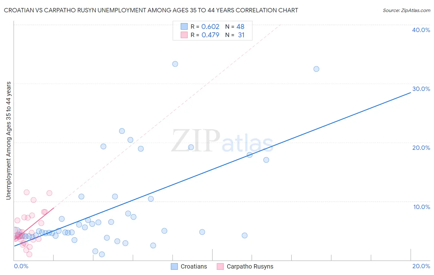 Croatian vs Carpatho Rusyn Unemployment Among Ages 35 to 44 years