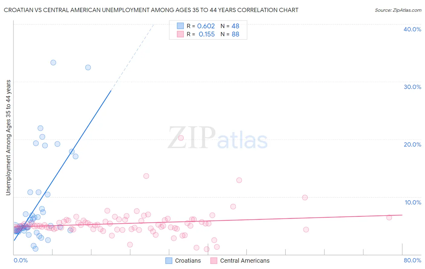 Croatian vs Central American Unemployment Among Ages 35 to 44 years