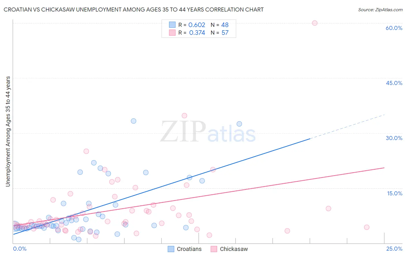Croatian vs Chickasaw Unemployment Among Ages 35 to 44 years