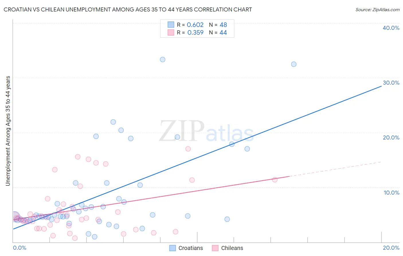 Croatian vs Chilean Unemployment Among Ages 35 to 44 years