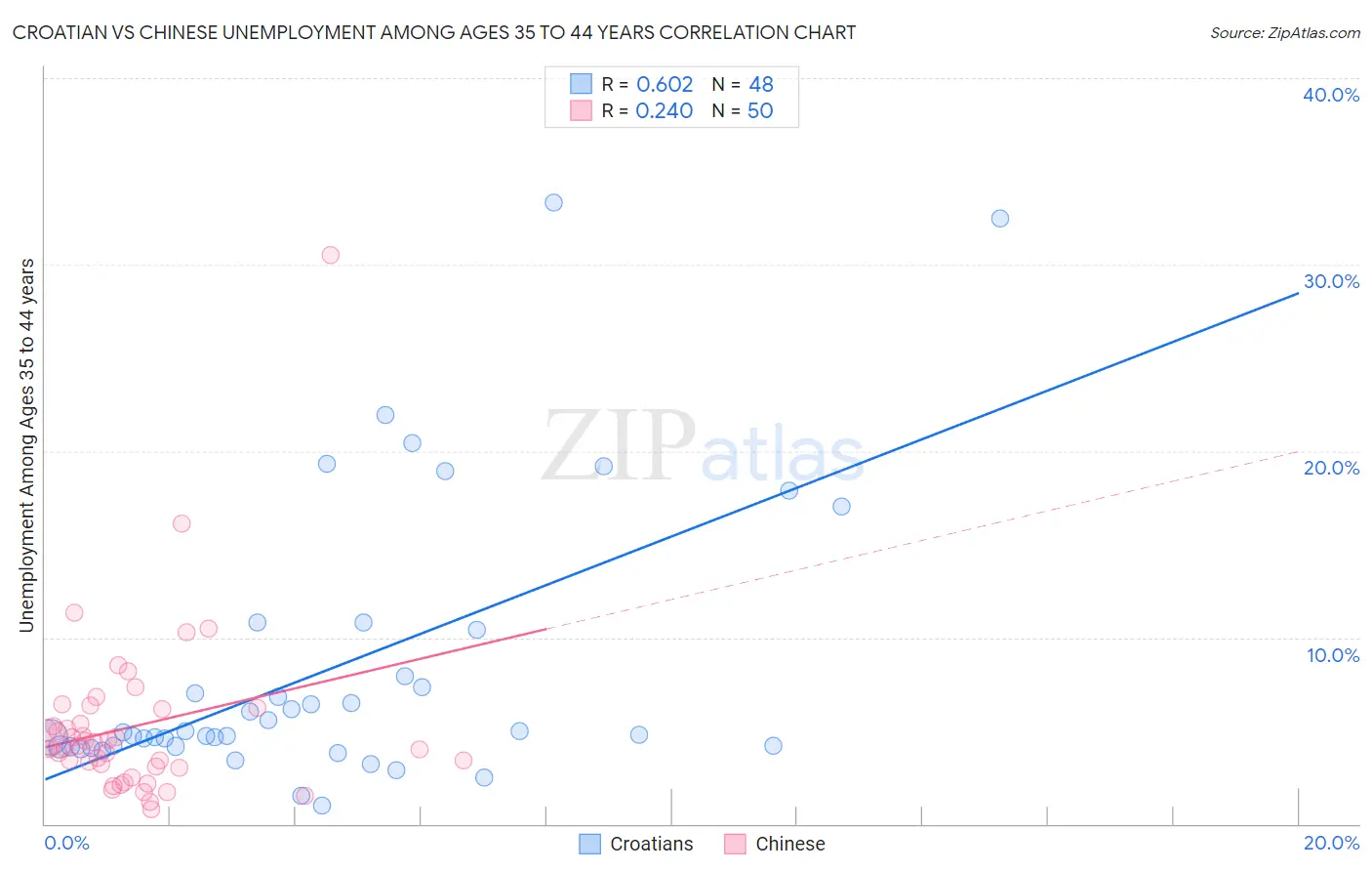 Croatian vs Chinese Unemployment Among Ages 35 to 44 years