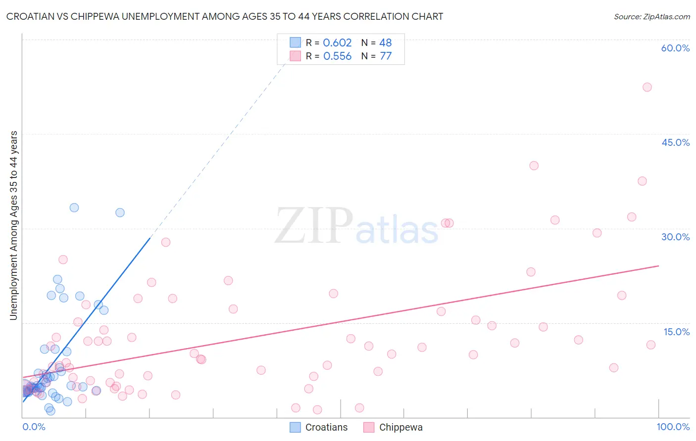 Croatian vs Chippewa Unemployment Among Ages 35 to 44 years
