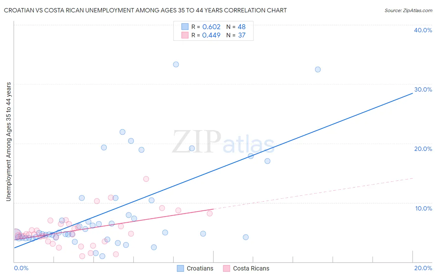 Croatian vs Costa Rican Unemployment Among Ages 35 to 44 years