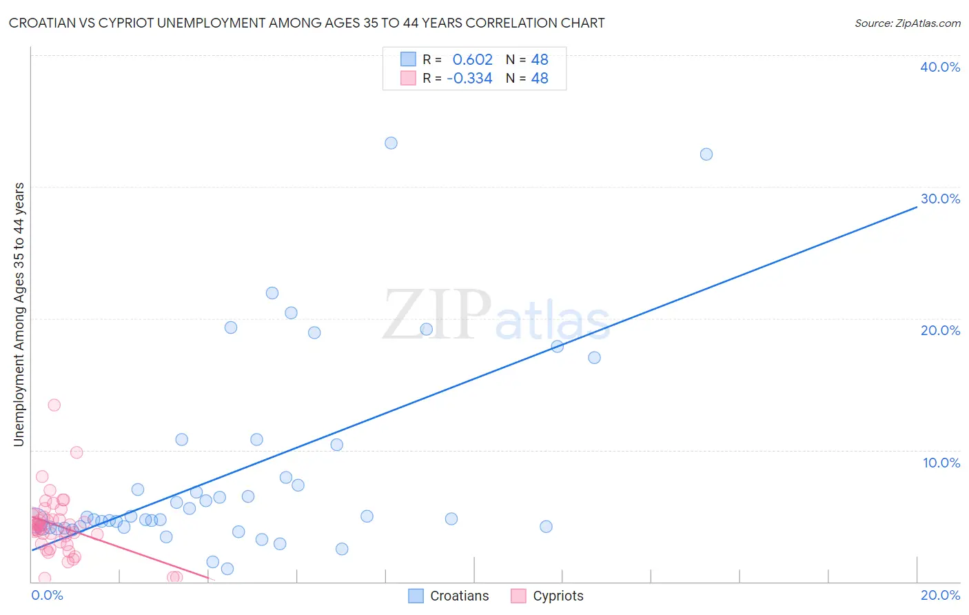 Croatian vs Cypriot Unemployment Among Ages 35 to 44 years