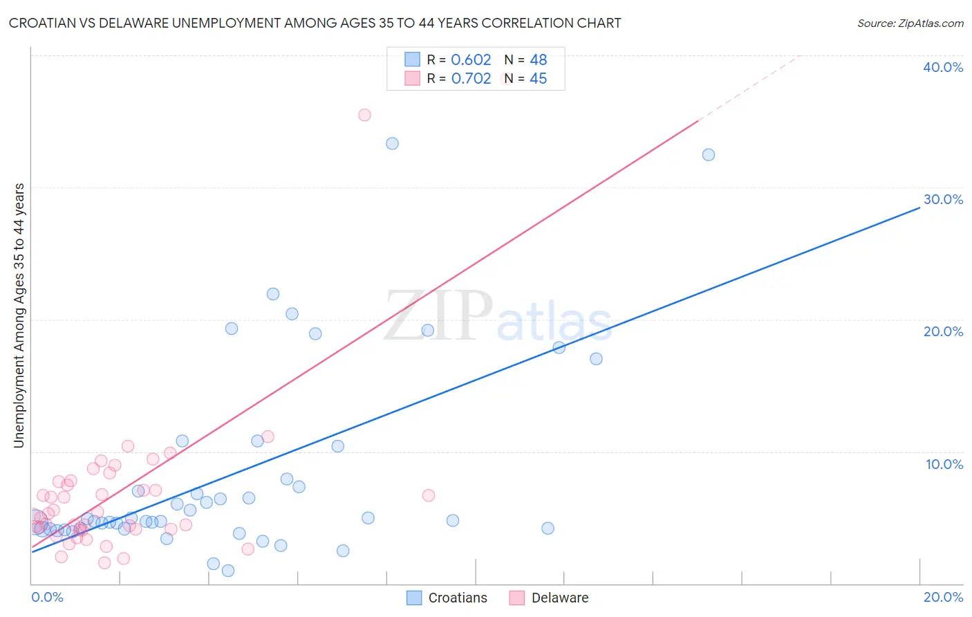 Croatian vs Delaware Unemployment Among Ages 35 to 44 years