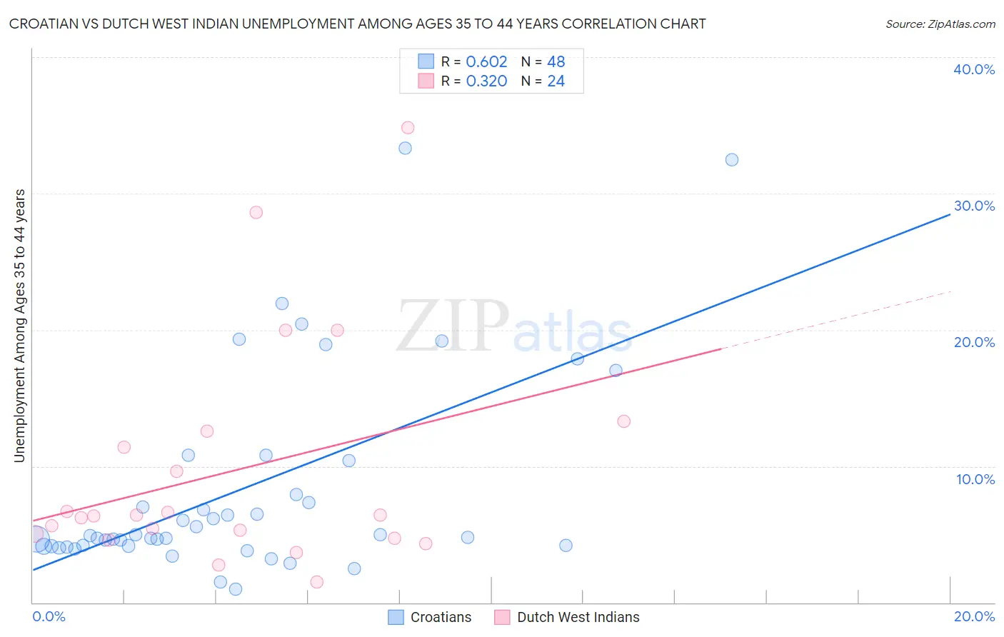 Croatian vs Dutch West Indian Unemployment Among Ages 35 to 44 years