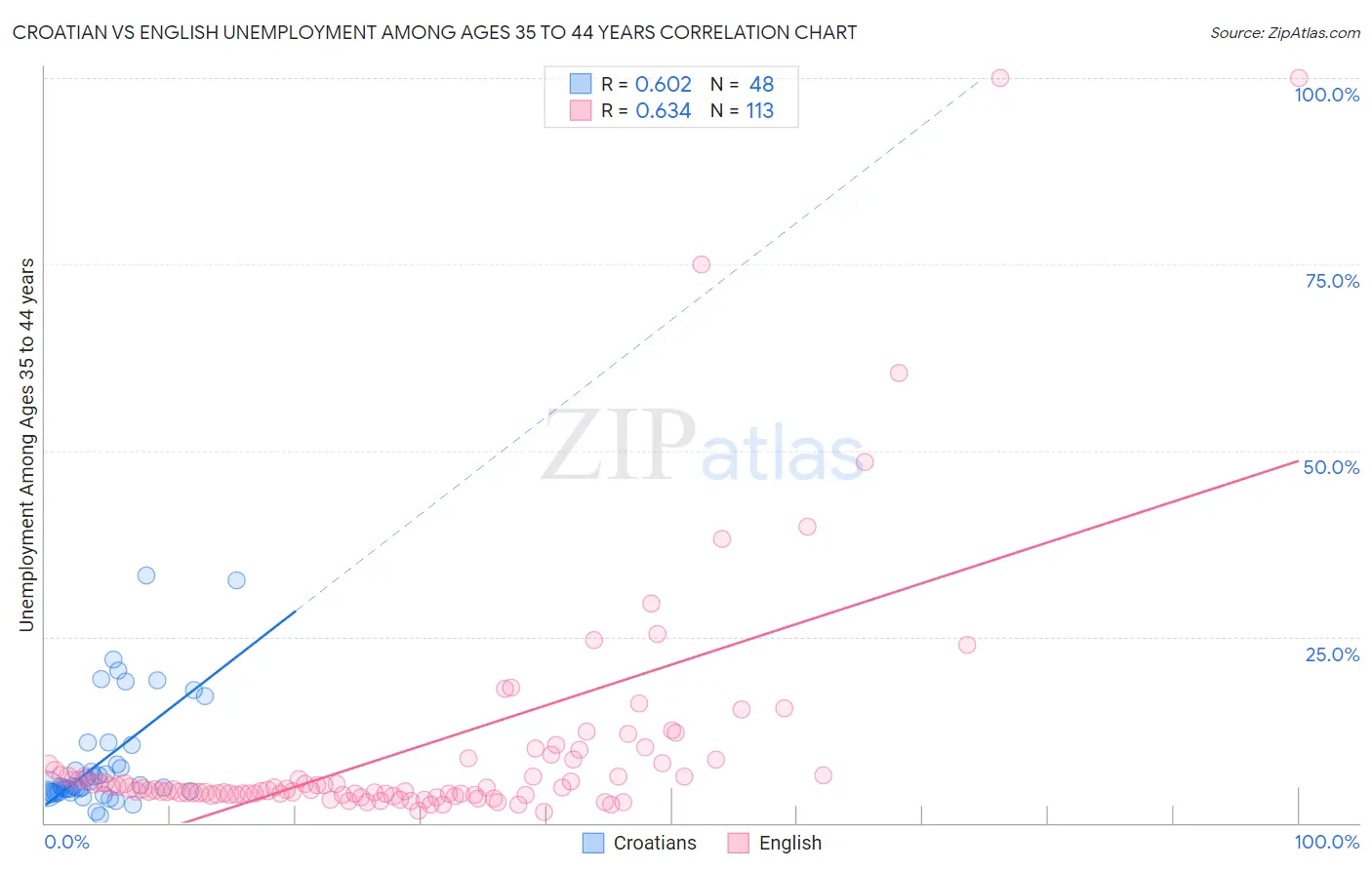 Croatian vs English Unemployment Among Ages 35 to 44 years