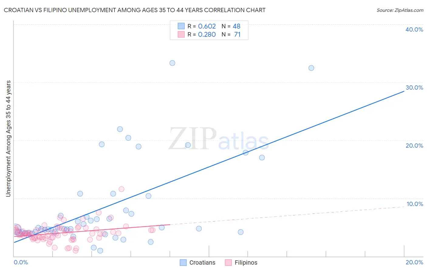 Croatian vs Filipino Unemployment Among Ages 35 to 44 years