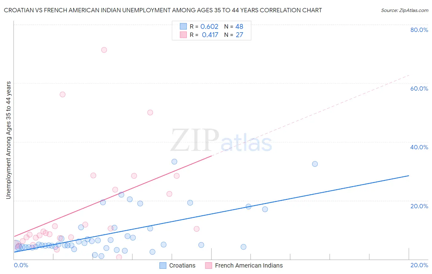 Croatian vs French American Indian Unemployment Among Ages 35 to 44 years