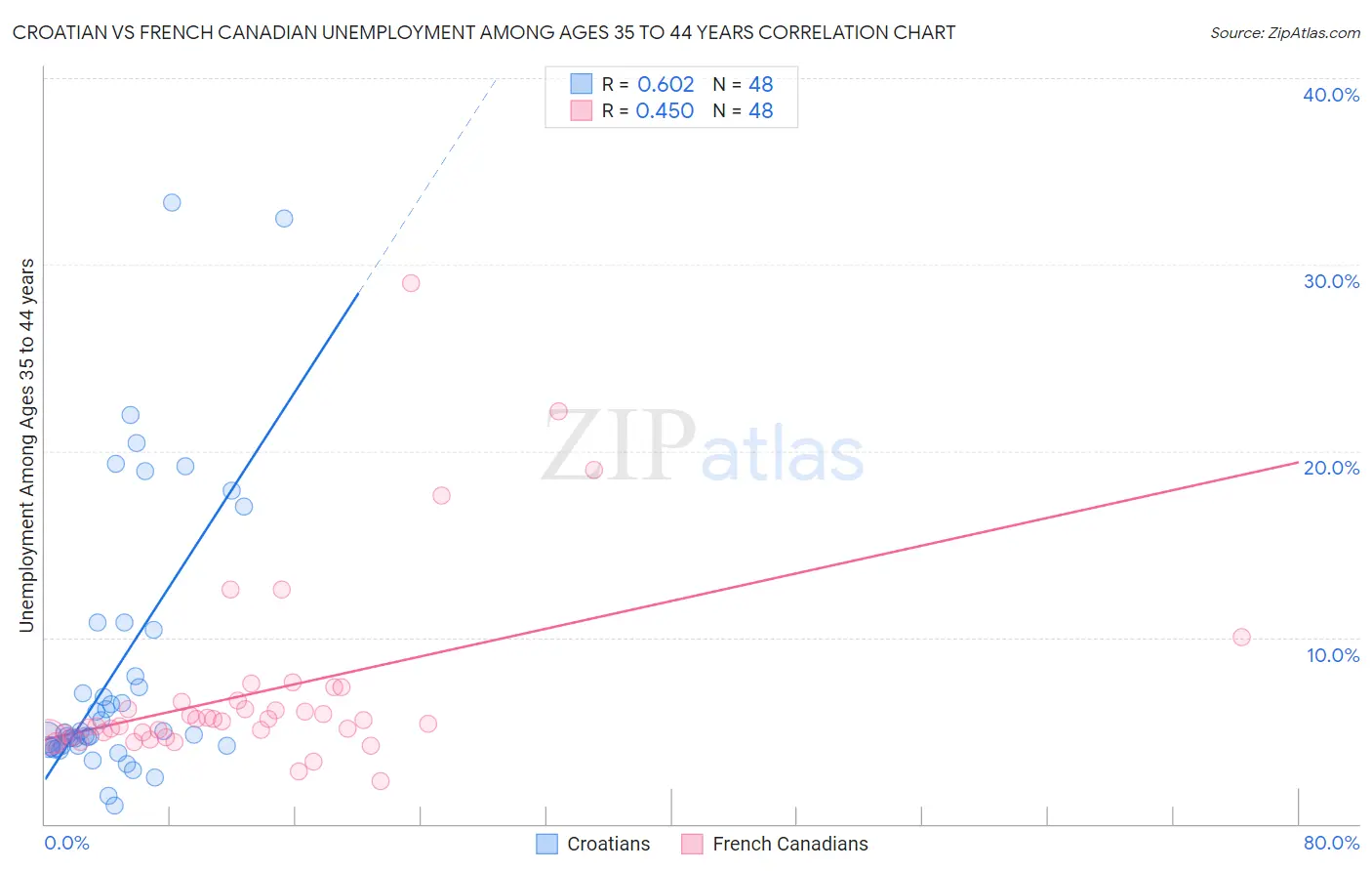 Croatian vs French Canadian Unemployment Among Ages 35 to 44 years