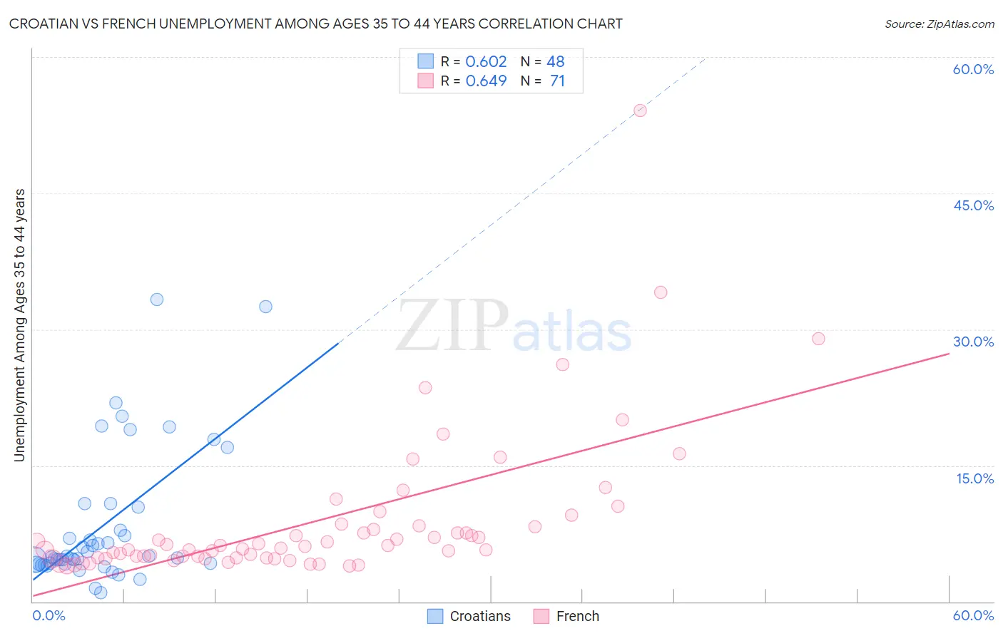 Croatian vs French Unemployment Among Ages 35 to 44 years