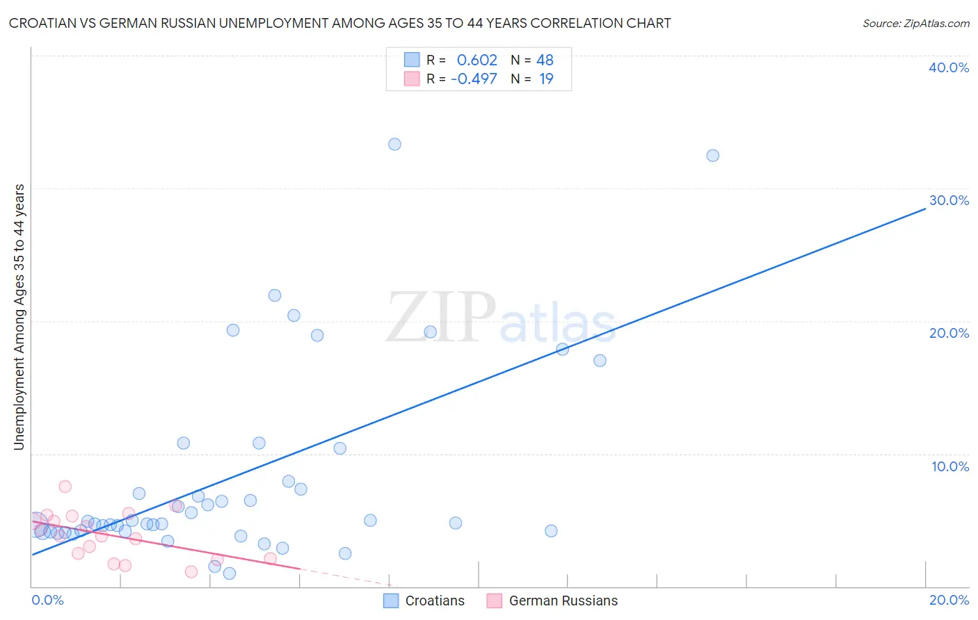 Croatian vs German Russian Unemployment Among Ages 35 to 44 years