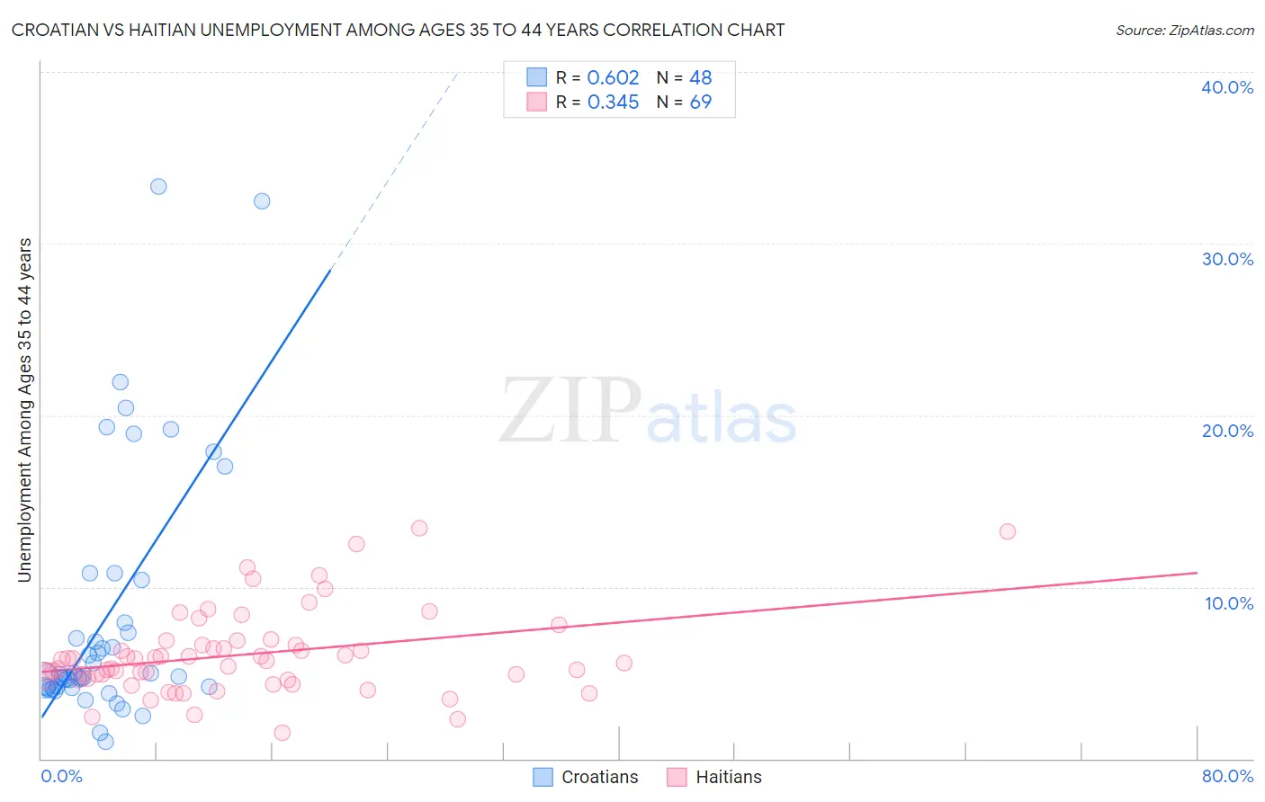 Croatian vs Haitian Unemployment Among Ages 35 to 44 years