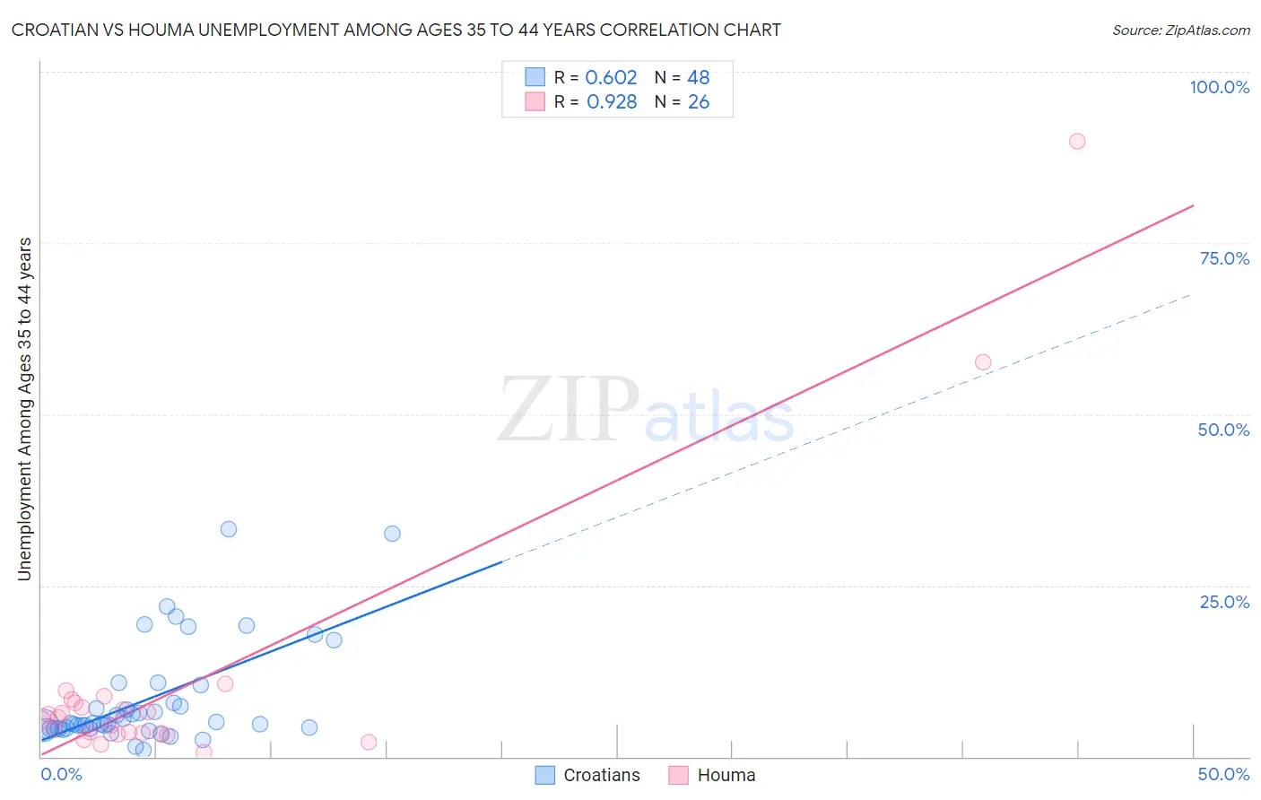 Croatian vs Houma Unemployment Among Ages 35 to 44 years