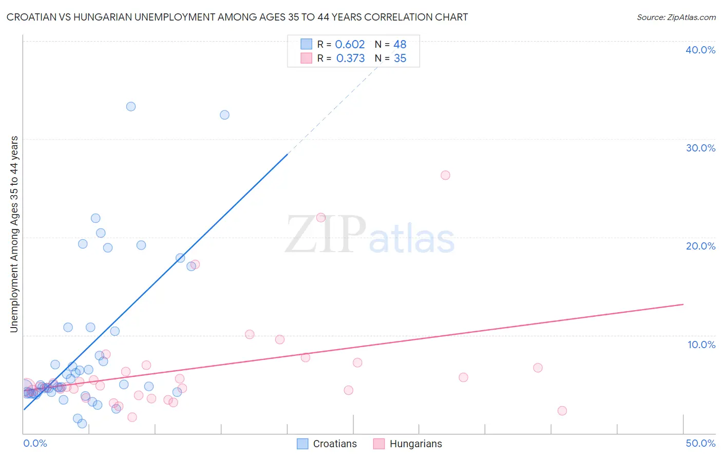 Croatian vs Hungarian Unemployment Among Ages 35 to 44 years