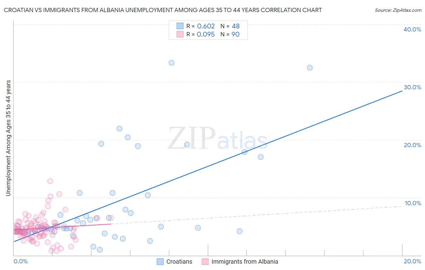 Croatian vs Immigrants from Albania Unemployment Among Ages 35 to 44 years