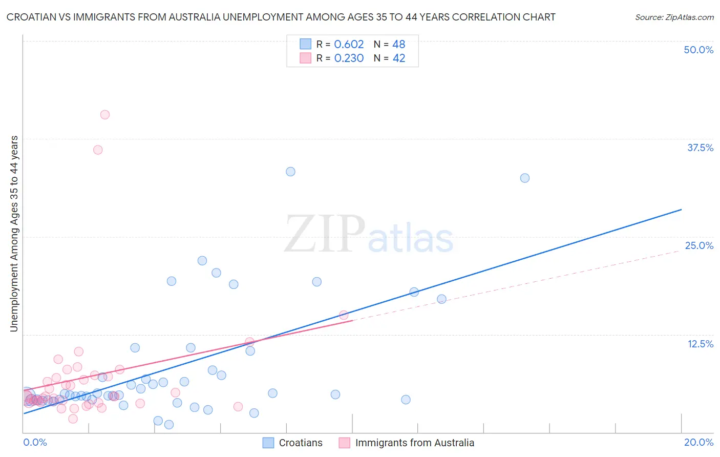 Croatian vs Immigrants from Australia Unemployment Among Ages 35 to 44 years