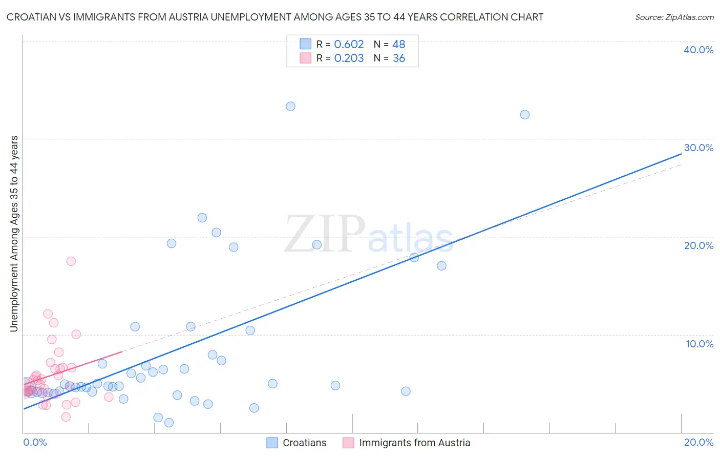 Croatian vs Immigrants from Austria Unemployment Among Ages 35 to 44 years