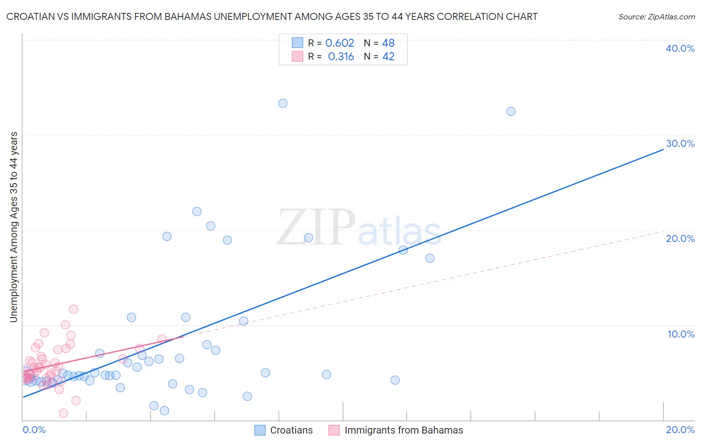 Croatian vs Immigrants from Bahamas Unemployment Among Ages 35 to 44 years