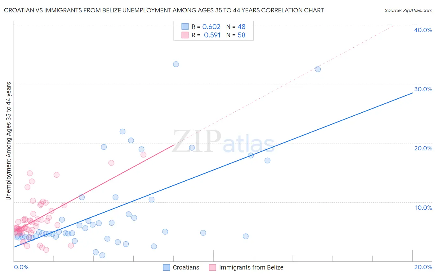 Croatian vs Immigrants from Belize Unemployment Among Ages 35 to 44 years