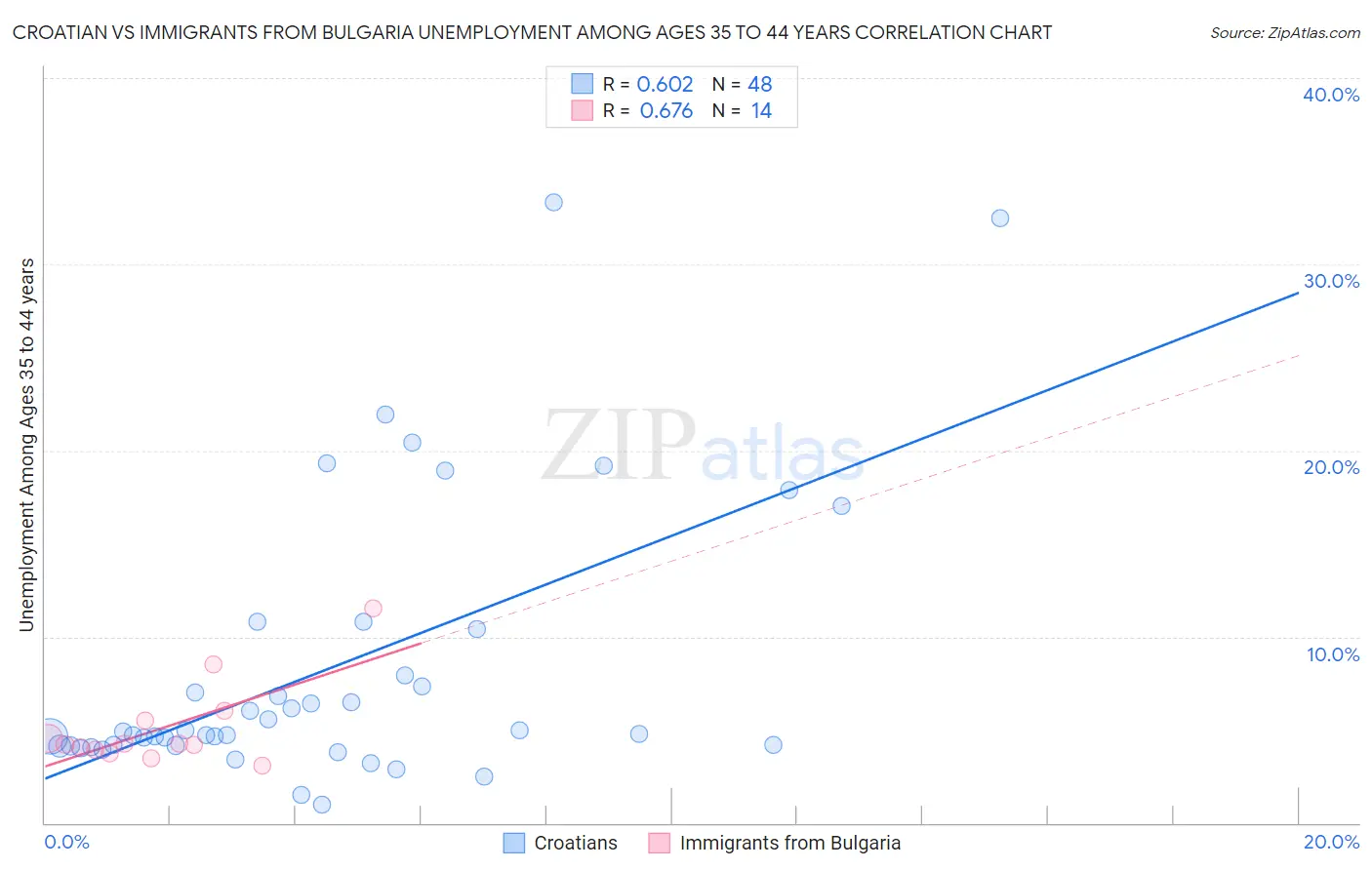 Croatian vs Immigrants from Bulgaria Unemployment Among Ages 35 to 44 years