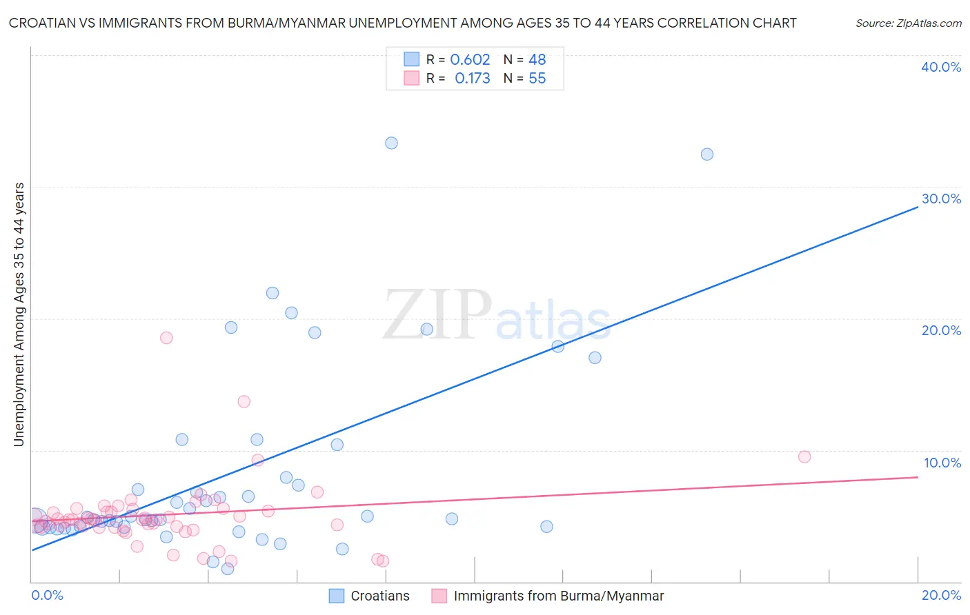 Croatian vs Immigrants from Burma/Myanmar Unemployment Among Ages 35 to 44 years