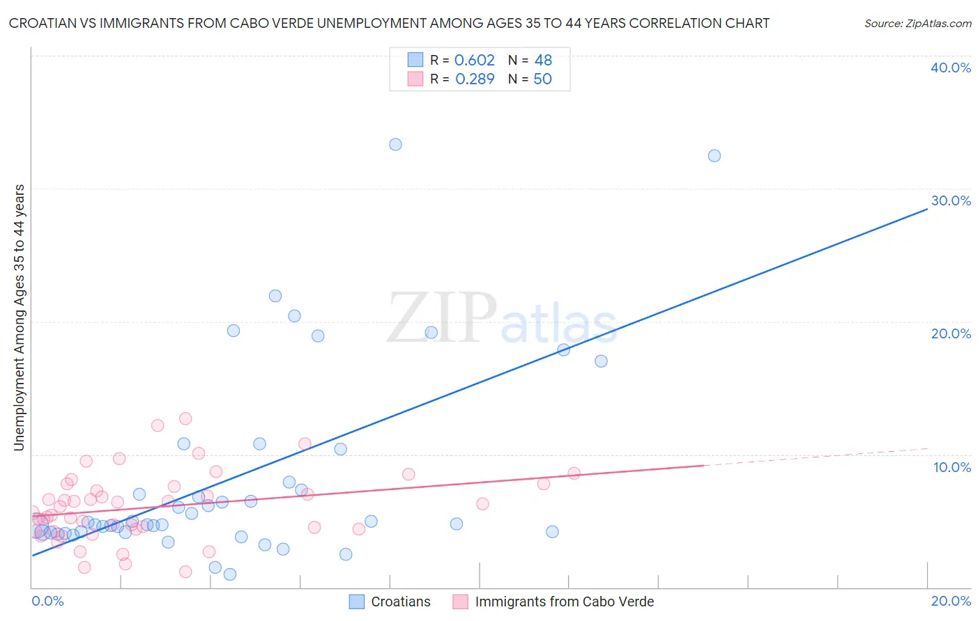 Croatian vs Immigrants from Cabo Verde Unemployment Among Ages 35 to 44 years