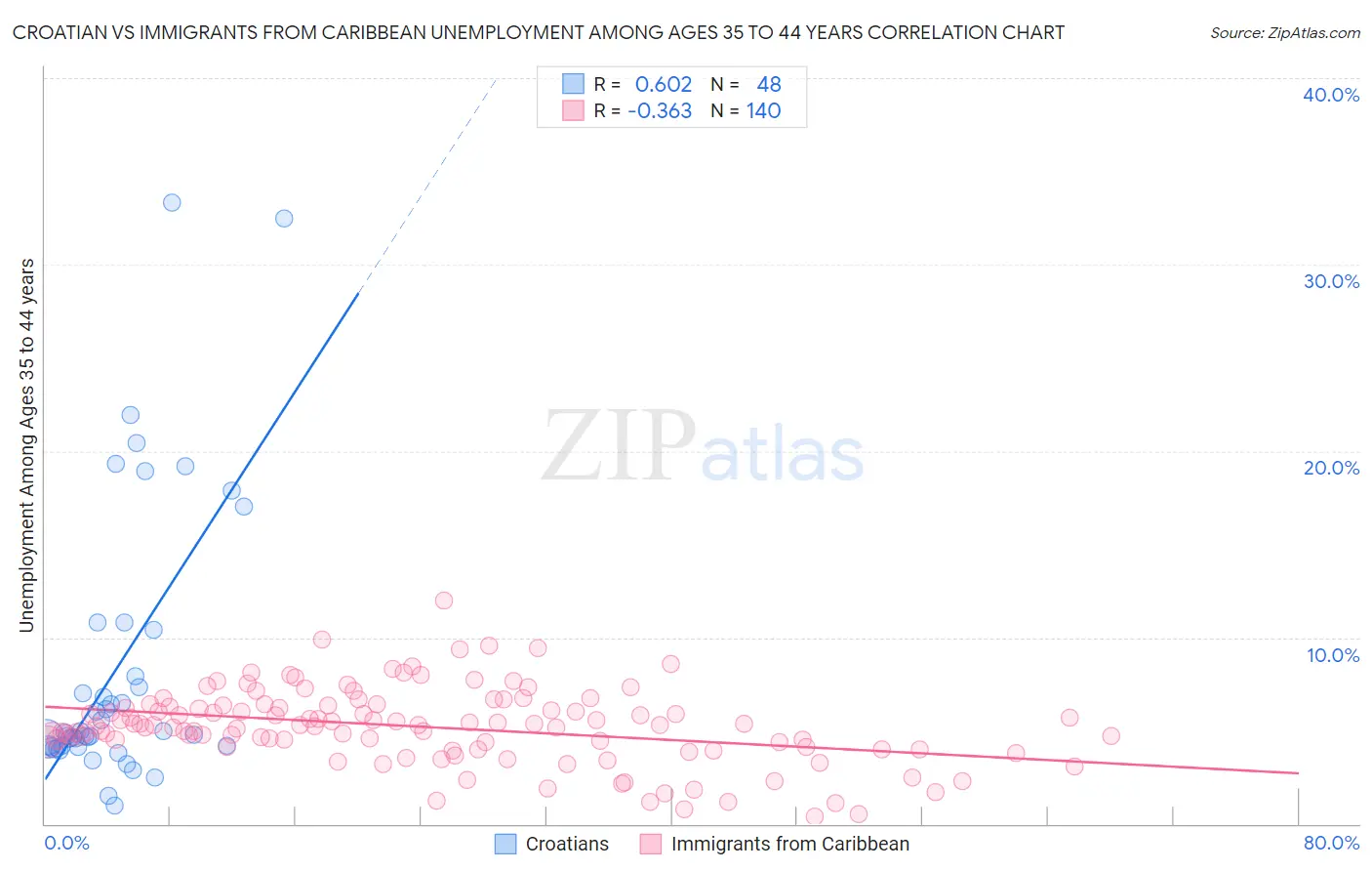 Croatian vs Immigrants from Caribbean Unemployment Among Ages 35 to 44 years