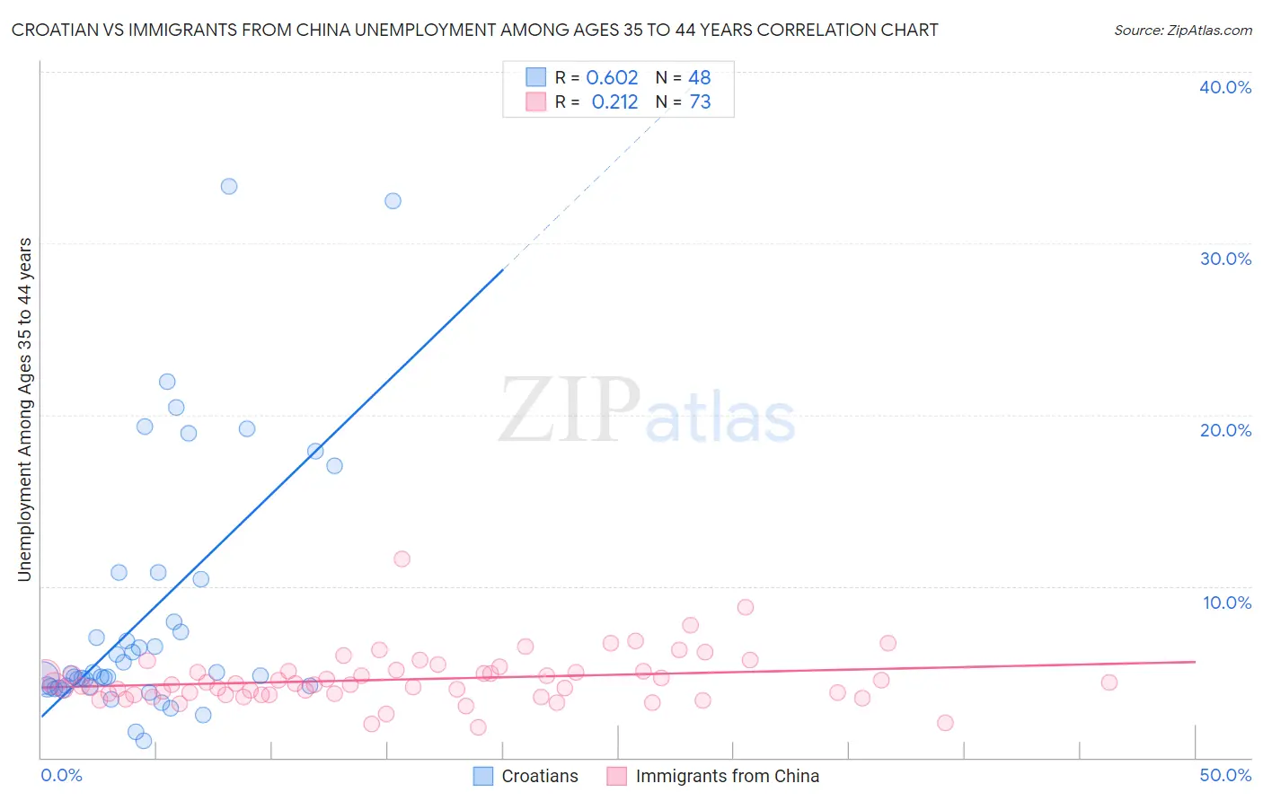 Croatian vs Immigrants from China Unemployment Among Ages 35 to 44 years