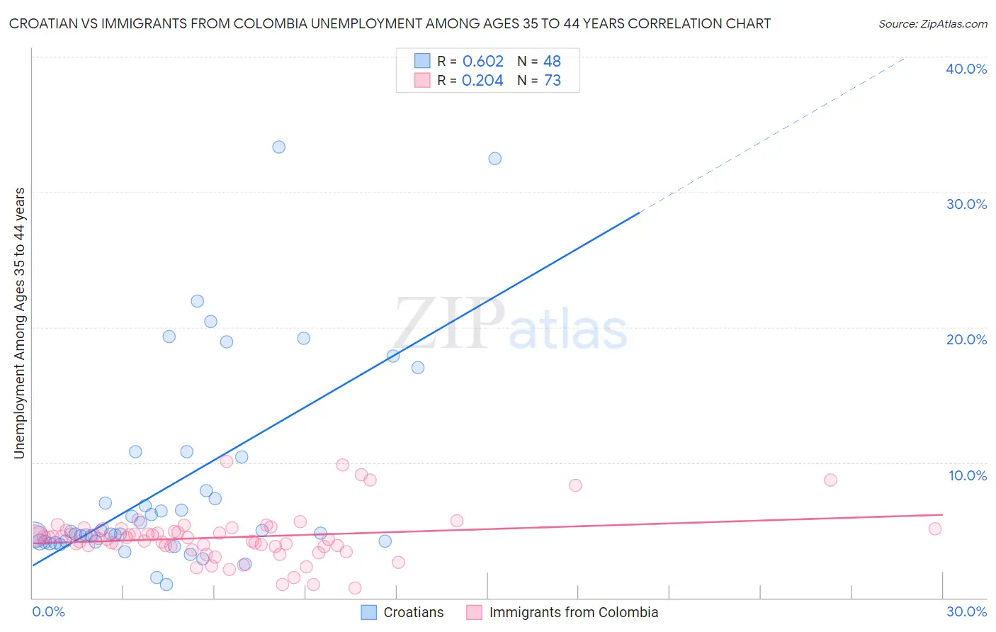 Croatian vs Immigrants from Colombia Unemployment Among Ages 35 to 44 years