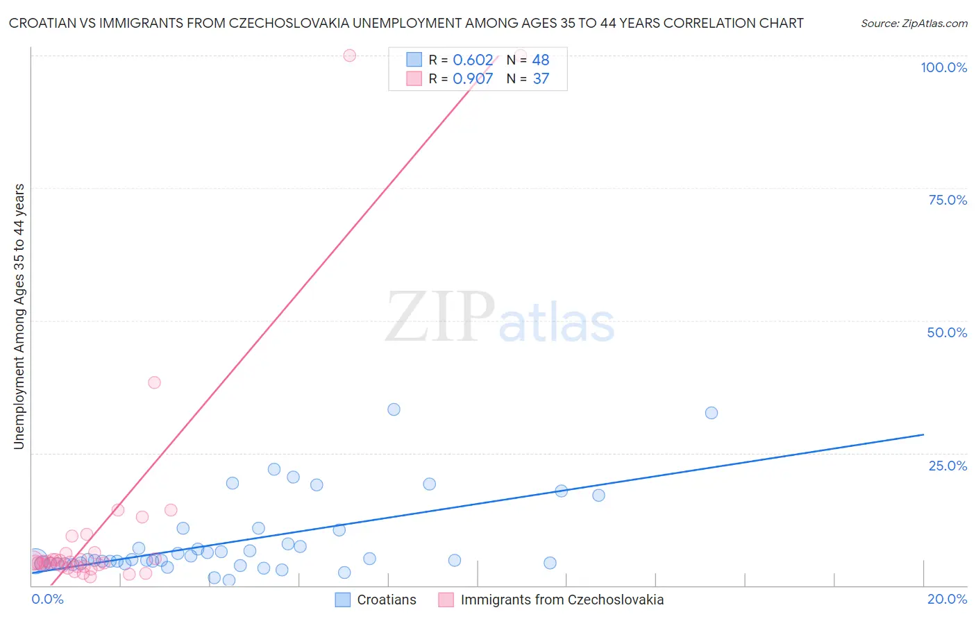 Croatian vs Immigrants from Czechoslovakia Unemployment Among Ages 35 to 44 years