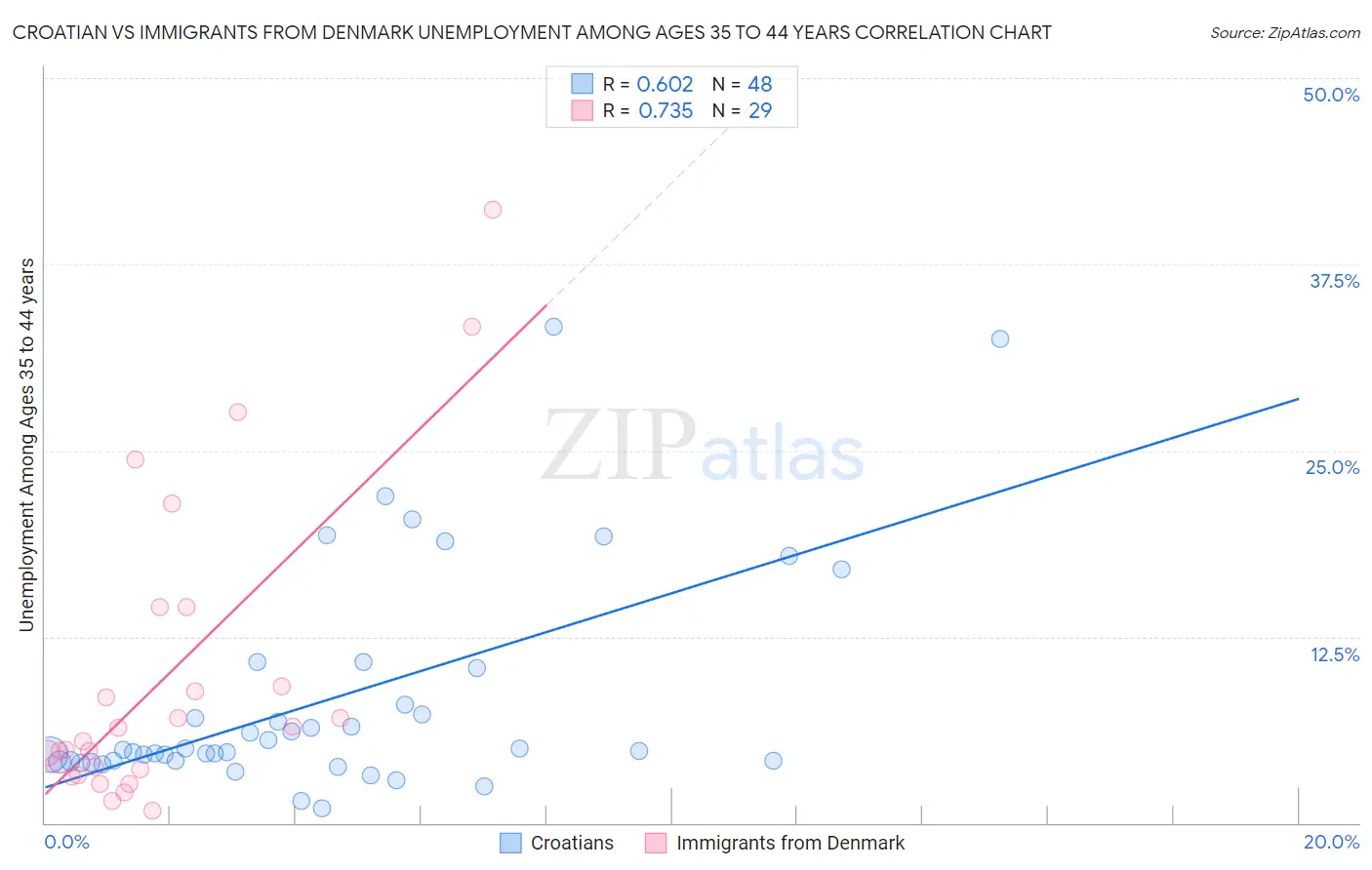 Croatian vs Immigrants from Denmark Unemployment Among Ages 35 to 44 years